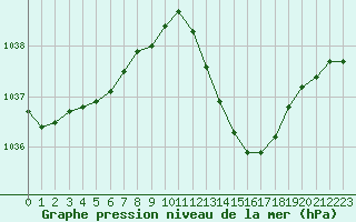 Courbe de la pression atmosphrique pour Gap-Sud (05)