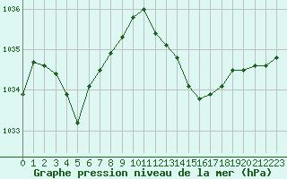 Courbe de la pression atmosphrique pour Cherbourg (50)
