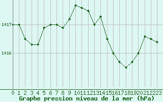 Courbe de la pression atmosphrique pour Figari (2A)