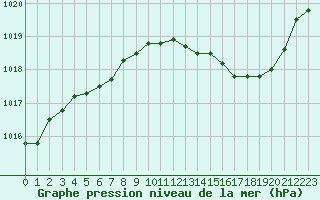 Courbe de la pression atmosphrique pour Avignon (84)