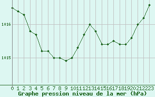 Courbe de la pression atmosphrique pour Brest (29)