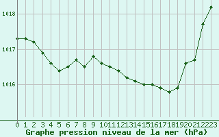 Courbe de la pression atmosphrique pour Saint-Quentin (02)
