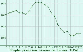 Courbe de la pression atmosphrique pour Le Havre - Octeville (76)