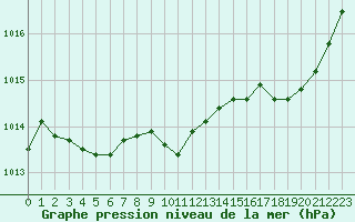 Courbe de la pression atmosphrique pour Cap Ferret (33)