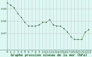 Courbe de la pression atmosphrique pour Cap Corse (2B)