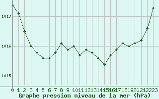 Courbe de la pression atmosphrique pour Pointe de Chemoulin (44)