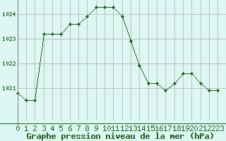 Courbe de la pression atmosphrique pour Manlleu (Esp)