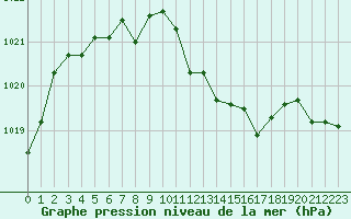 Courbe de la pression atmosphrique pour Die (26)