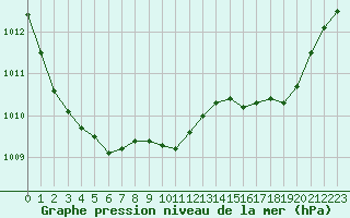 Courbe de la pression atmosphrique pour Saint-Vran (05)