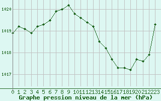Courbe de la pression atmosphrique pour Montlimar (26)
