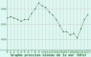 Courbe de la pression atmosphrique pour Petiville (76)