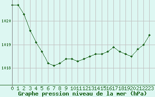 Courbe de la pression atmosphrique pour Saint-Brieuc (22)
