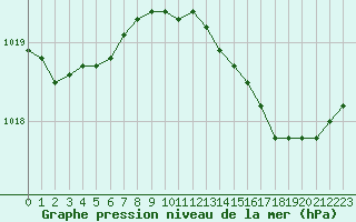 Courbe de la pression atmosphrique pour Brigueuil (16)