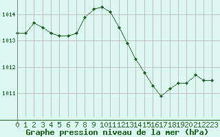 Courbe de la pression atmosphrique pour Gignac (34)