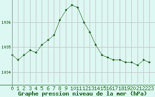 Courbe de la pression atmosphrique pour Ble / Mulhouse (68)