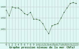 Courbe de la pression atmosphrique pour Annecy (74)