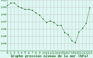 Courbe de la pression atmosphrique pour Belfort-Dorans (90)