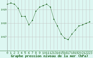 Courbe de la pression atmosphrique pour Les Pennes-Mirabeau (13)