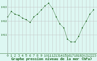 Courbe de la pression atmosphrique pour Montlimar (26)