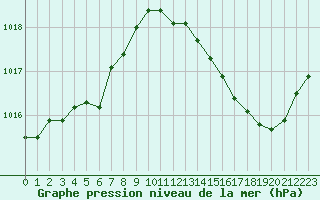Courbe de la pression atmosphrique pour Angers-Beaucouz (49)