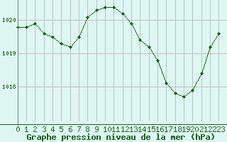 Courbe de la pression atmosphrique pour Douelle (46)