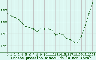 Courbe de la pression atmosphrique pour Nostang (56)