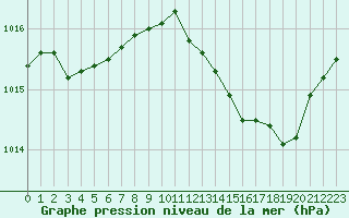 Courbe de la pression atmosphrique pour Figari (2A)