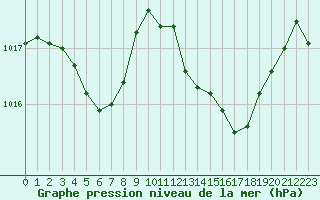 Courbe de la pression atmosphrique pour Rochegude (26)