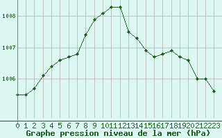 Courbe de la pression atmosphrique pour Saint-Germain-le-Guillaume (53)