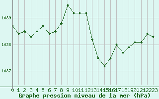 Courbe de la pression atmosphrique pour Hohrod (68)