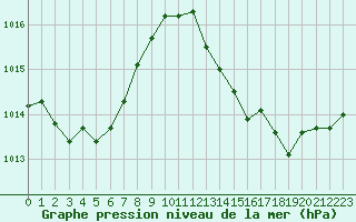 Courbe de la pression atmosphrique pour Cognac (16)