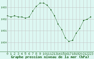 Courbe de la pression atmosphrique pour Bergerac (24)