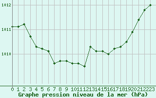 Courbe de la pression atmosphrique pour Saint-Vran (05)