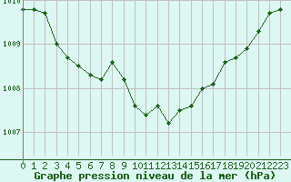 Courbe de la pression atmosphrique pour La Beaume (05)