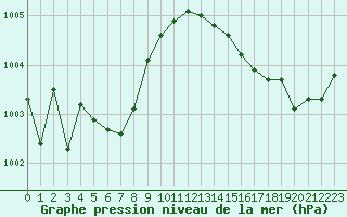 Courbe de la pression atmosphrique pour Hd-Bazouges (35)