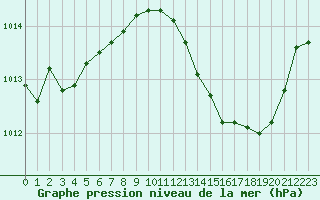 Courbe de la pression atmosphrique pour Saint-Maximin-la-Sainte-Baume (83)