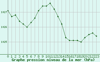 Courbe de la pression atmosphrique pour Istres (13)