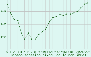 Courbe de la pression atmosphrique pour Bordeaux (33)