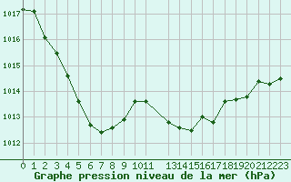 Courbe de la pression atmosphrique pour La Beaume (05)