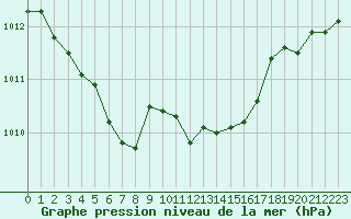 Courbe de la pression atmosphrique pour Sallanches (74)