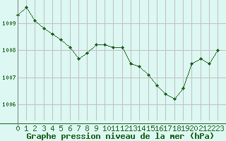 Courbe de la pression atmosphrique pour Nris-les-Bains (03)