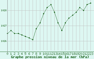 Courbe de la pression atmosphrique pour Ciudad Real (Esp)