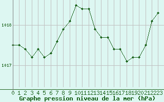 Courbe de la pression atmosphrique pour Melun (77)