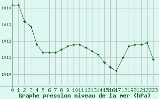 Courbe de la pression atmosphrique pour Bziers Cap d