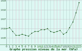 Courbe de la pression atmosphrique pour Albi (81)