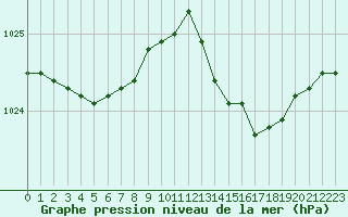 Courbe de la pression atmosphrique pour Calvi (2B)