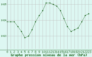 Courbe de la pression atmosphrique pour Cavalaire-sur-Mer (83)