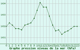 Courbe de la pression atmosphrique pour Rochefort Saint-Agnant (17)