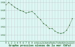 Courbe de la pression atmosphrique pour Trappes (78)