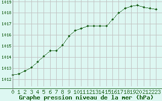 Courbe de la pression atmosphrique pour Boulogne (62)